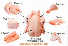 Куплю, Куплю: куриная разделка от производителя